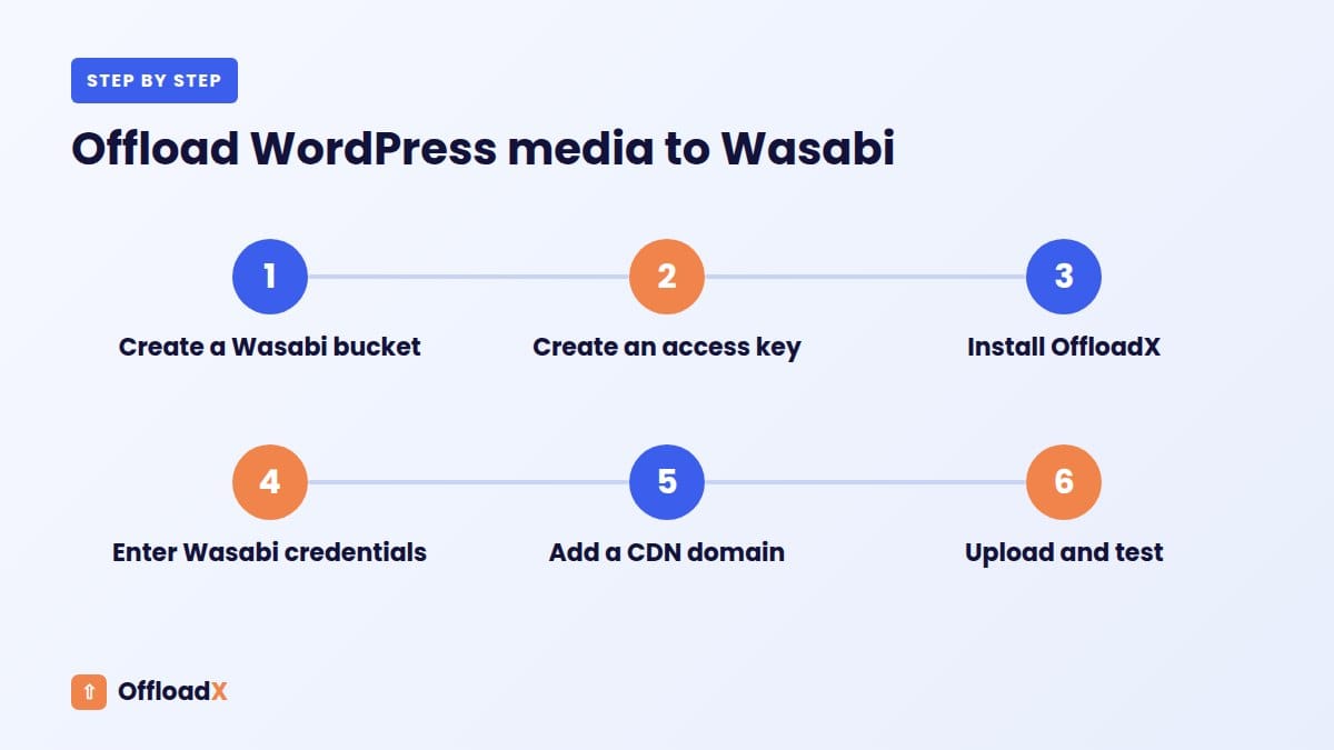 offload WordPress media to Wasabi: Offload WordPress media to Wasabi