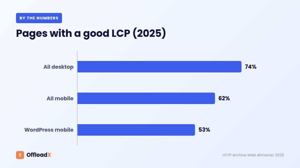 offloading WordPress media: Pages with a good LCP (2025)
