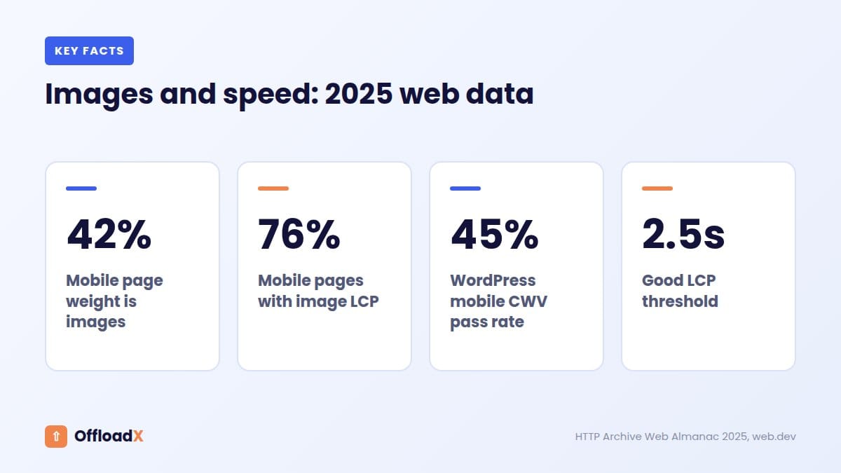 offloading WordPress media: Images and speed: 2025 web data