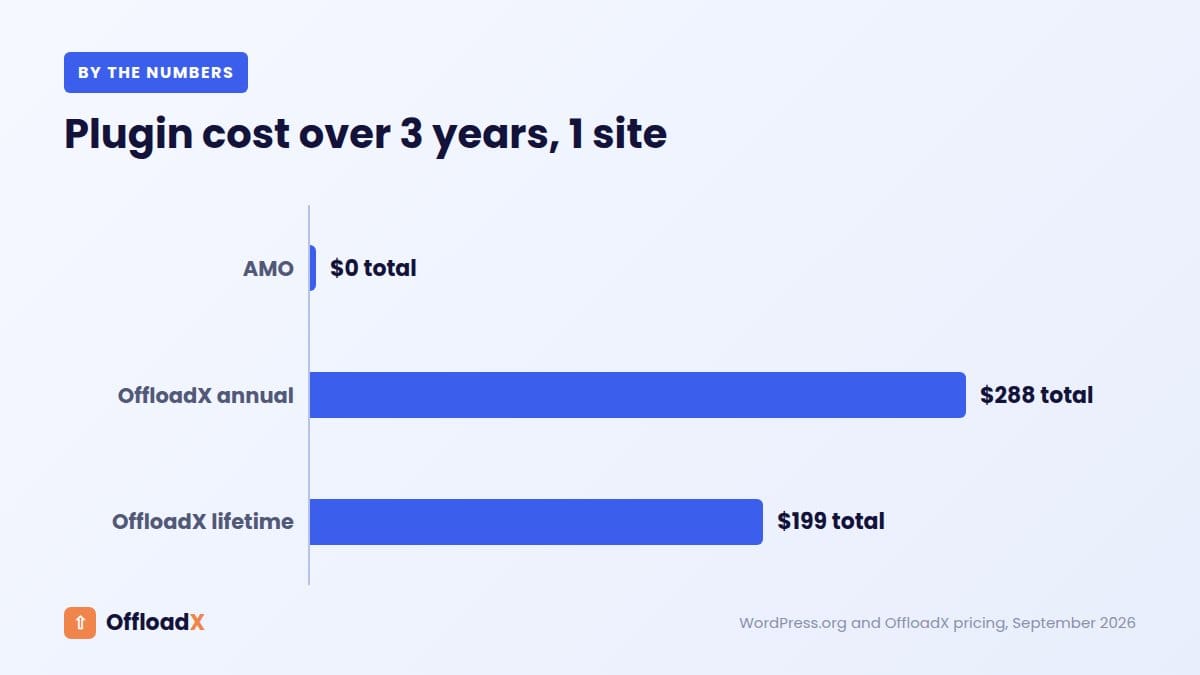 OffloadX vs Advanced Media Offloader: Plugin cost over 3 years, 1 site