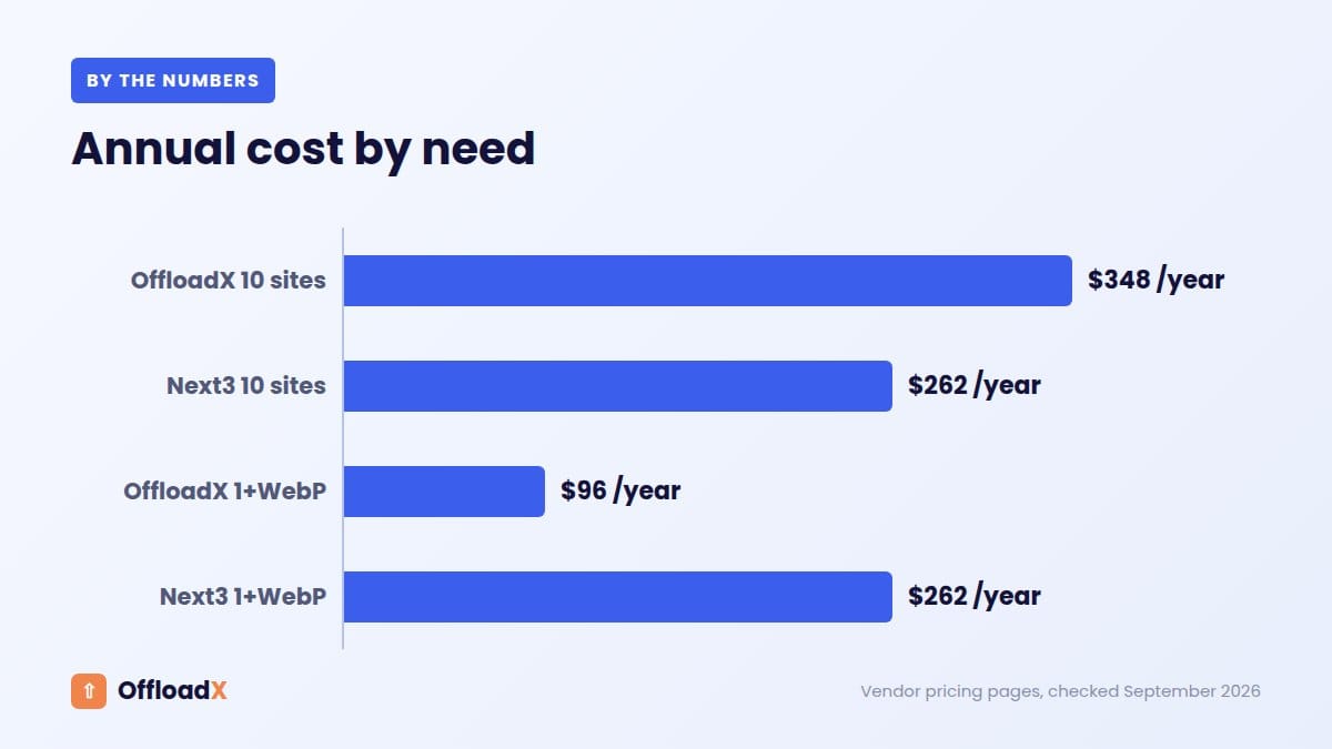 OffloadX vs Next3 Offload: Annual cost by need