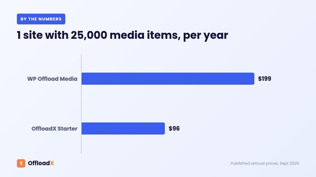 OffloadX vs WP Offload Media: 1 site with 25,000 media items, per year