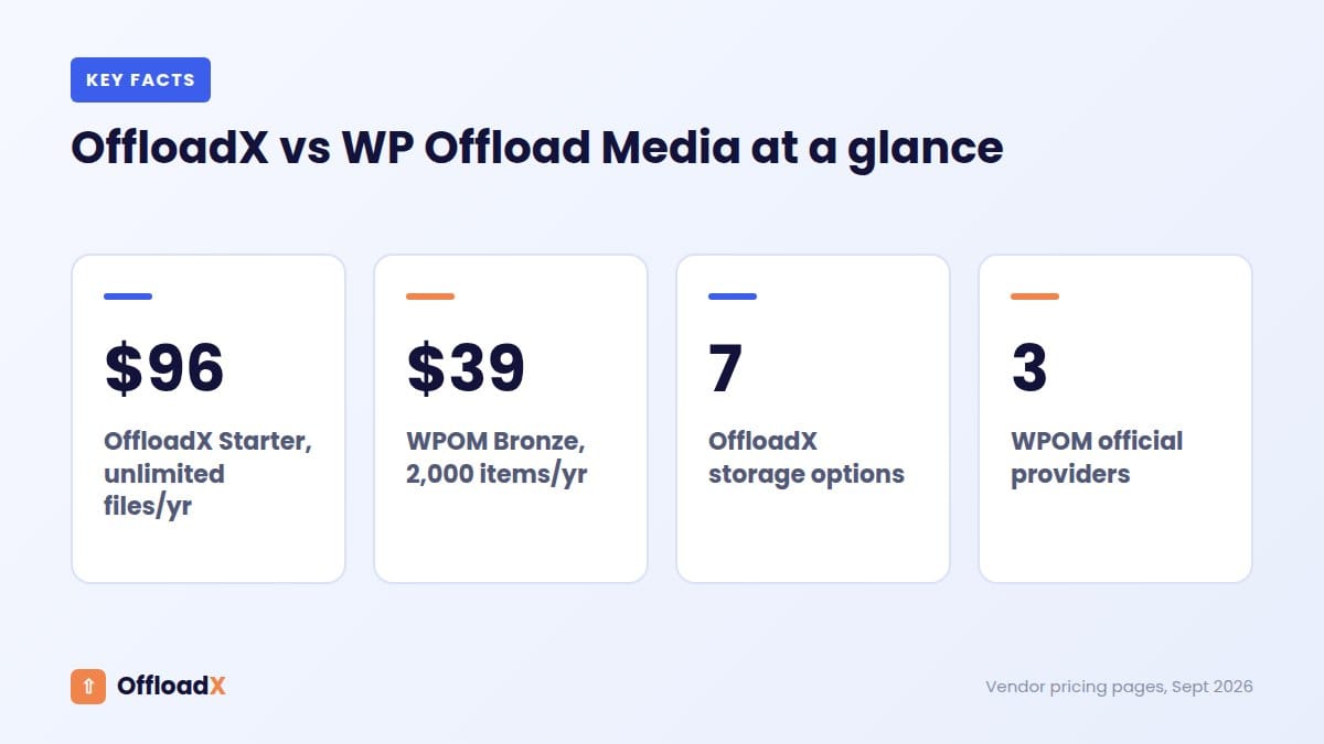 OffloadX vs WP Offload Media: OffloadX vs WP Offload Media at a glance