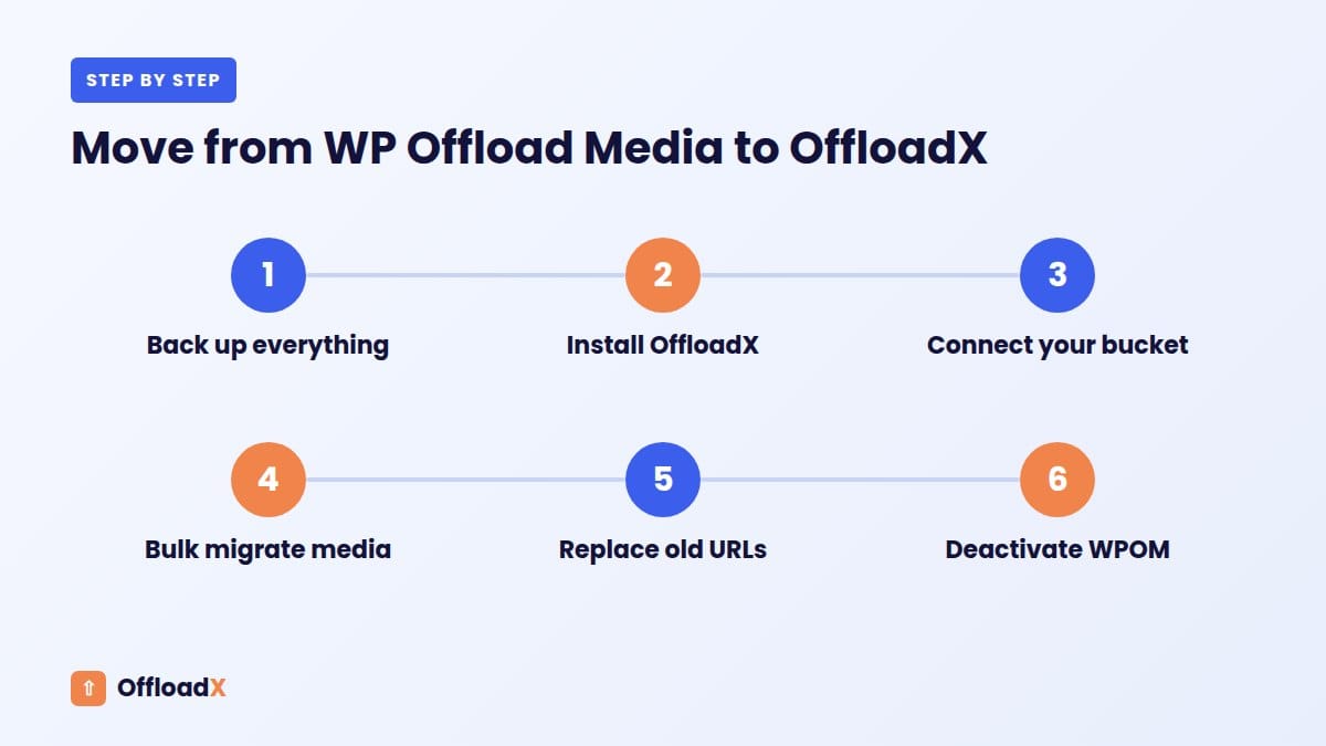 OffloadX vs WP Offload Media: Move from WP Offload Media to OffloadX