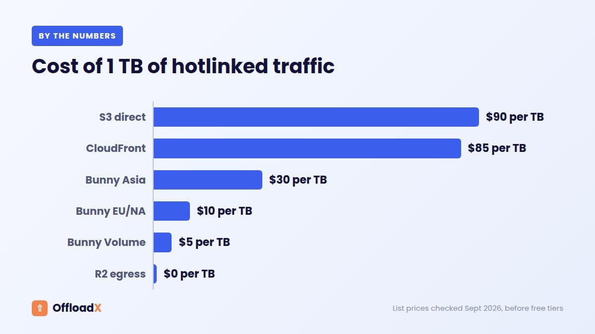 prevent hotlinking WordPress: Cost of 1 TB of hotlinked traffic