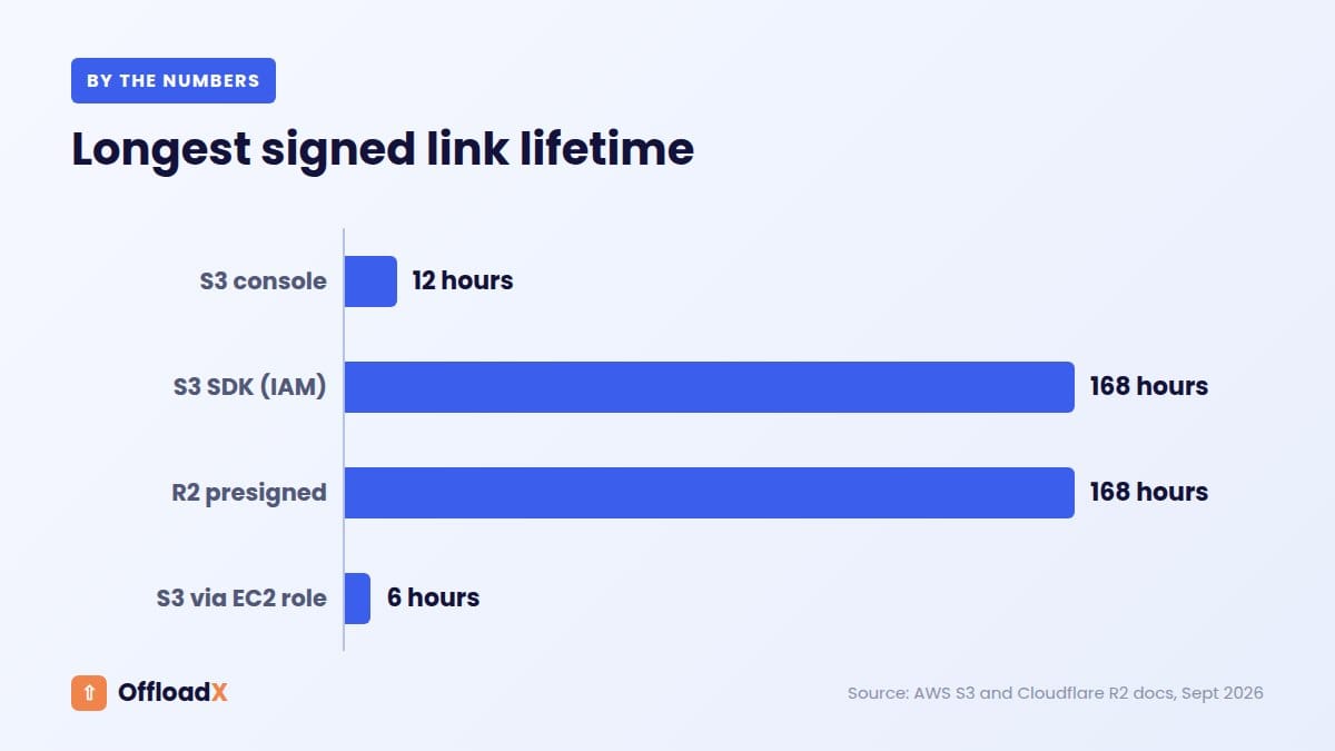 protect private WordPress files: Longest signed link lifetime