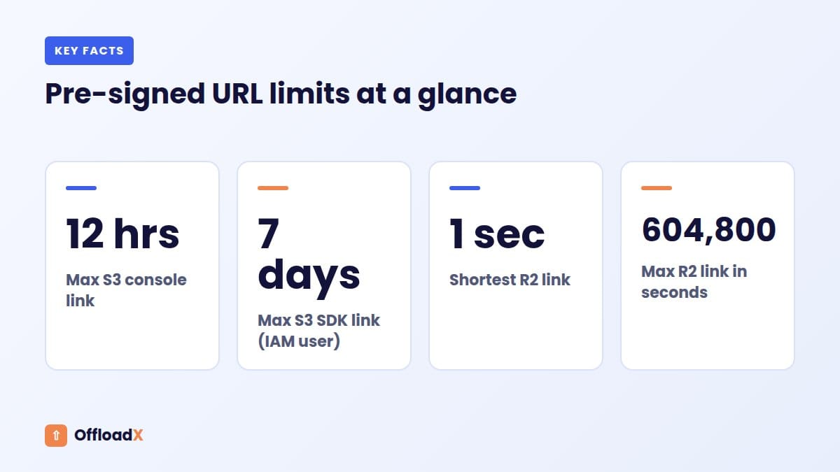protect private WordPress files: Pre-signed URL limits at a glance