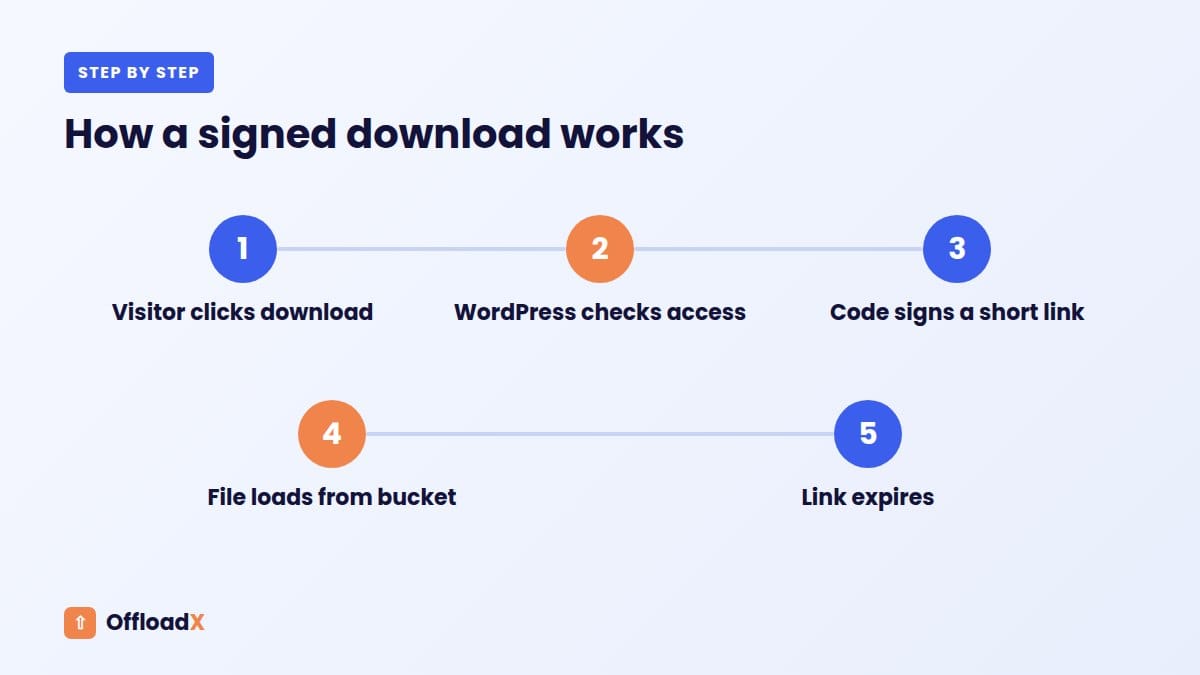 protect private WordPress files: How a signed download works
