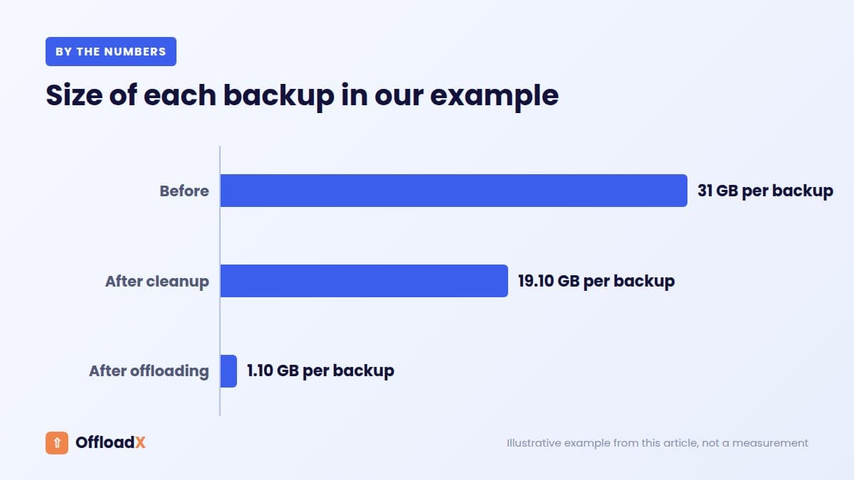 reduce WordPress backup size: Size of each backup in our example