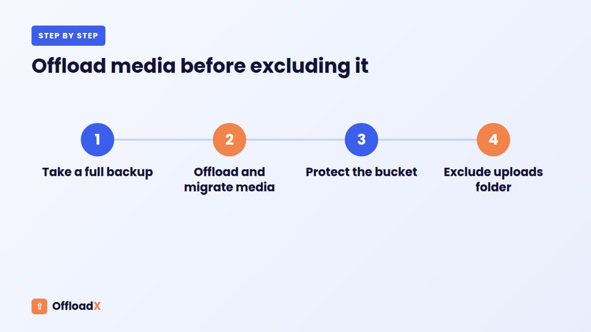 reduce WordPress backup size: Offload media before excluding it