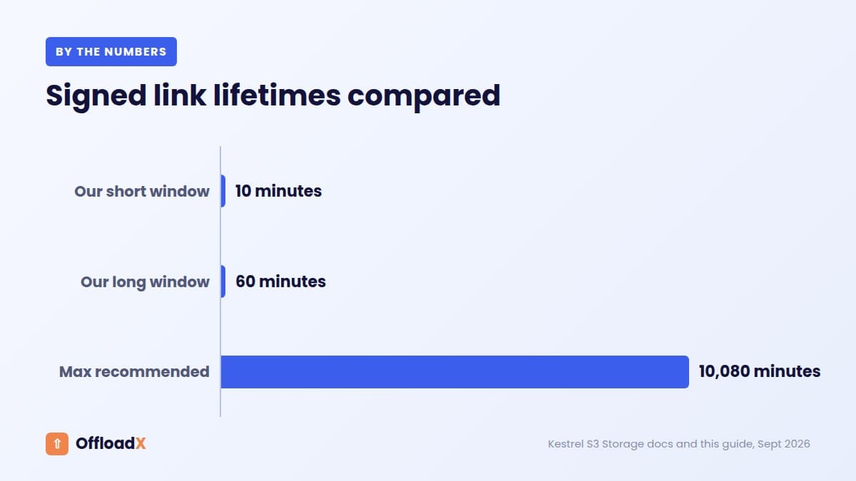 secure WooCommerce digital downloads: Signed link lifetimes compared