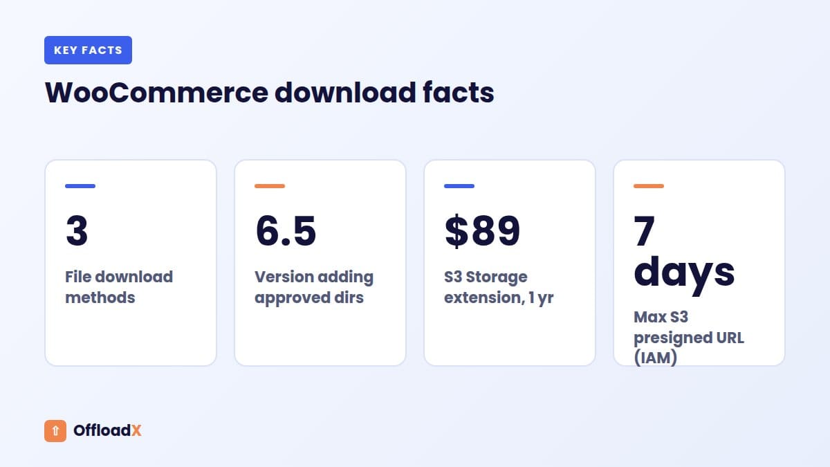 secure WooCommerce digital downloads: WooCommerce download facts