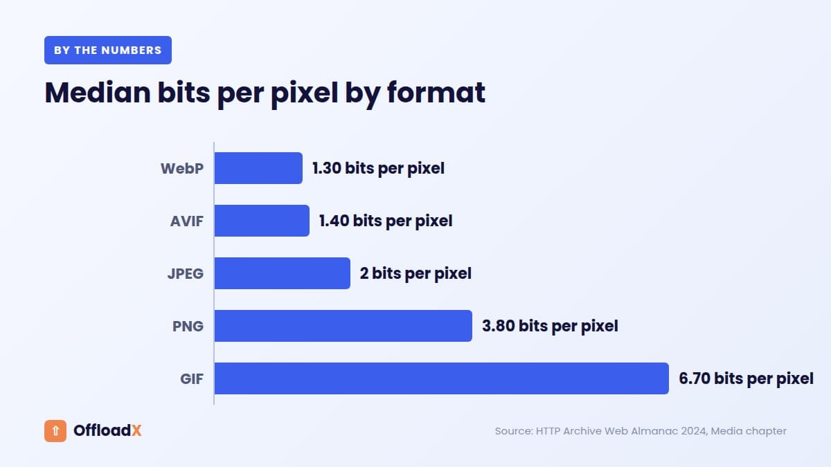 WebP vs AVIF WordPress: Median bits per pixel by format