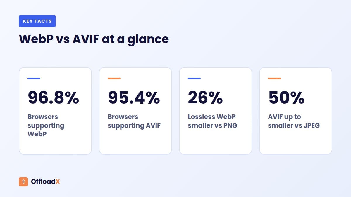 WebP vs AVIF WordPress: WebP vs AVIF at a glance