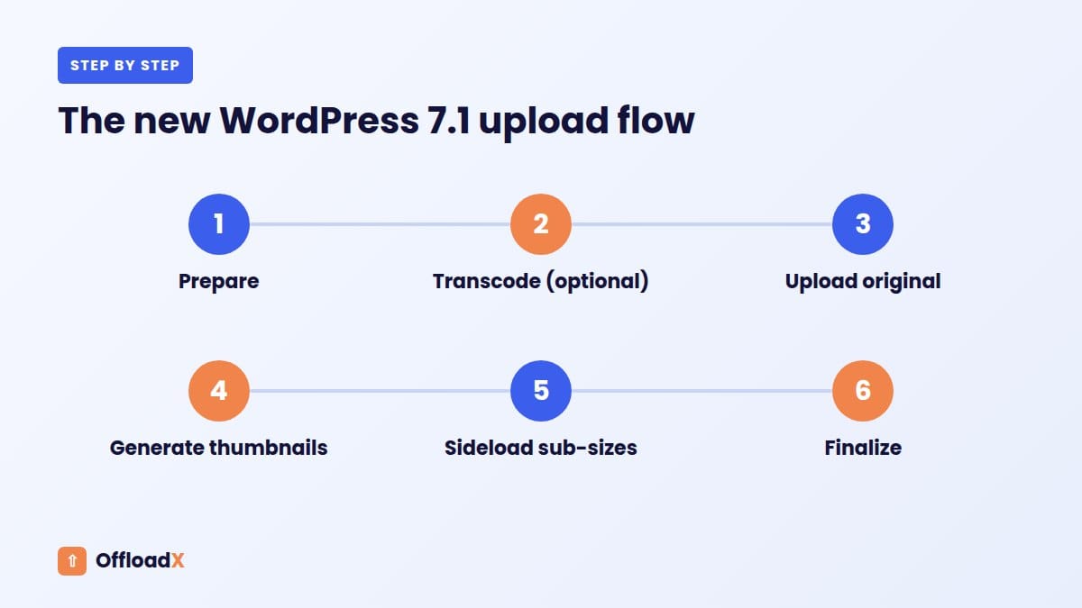 WordPress 7.1 media processing: The new WordPress 7.1 upload flow