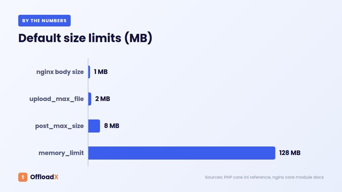 WordPress HTTP error uploading images: Default size limits (MB)