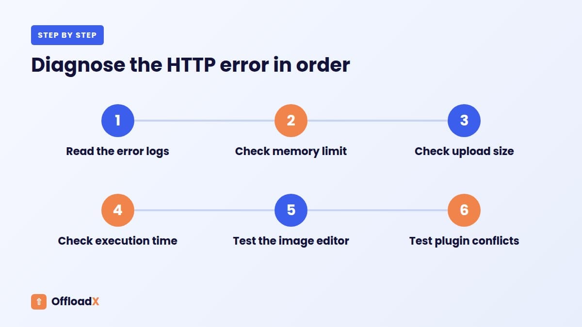WordPress HTTP error uploading images: Diagnose the HTTP error in order