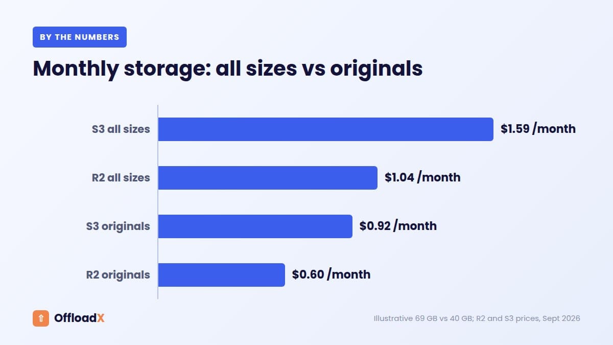 WordPress image sizes explained: Monthly storage: all sizes vs originals