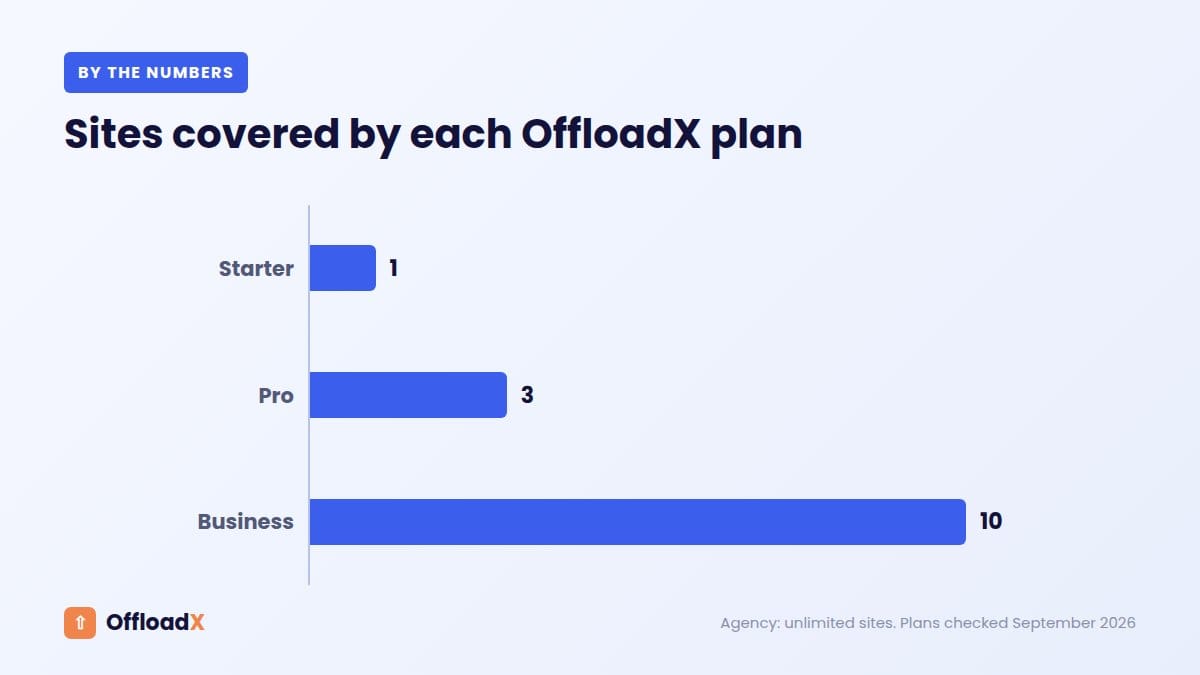 WordPress multisite media offload: OffloadX sites per plan