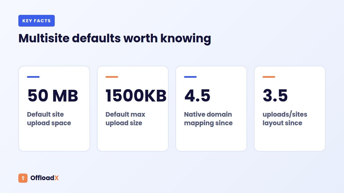 WordPress multisite media offload: Multisite defaults worth knowing