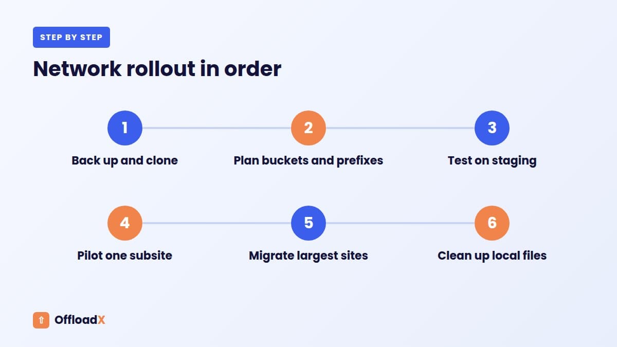 WordPress multisite media offload: Network rollout in order
