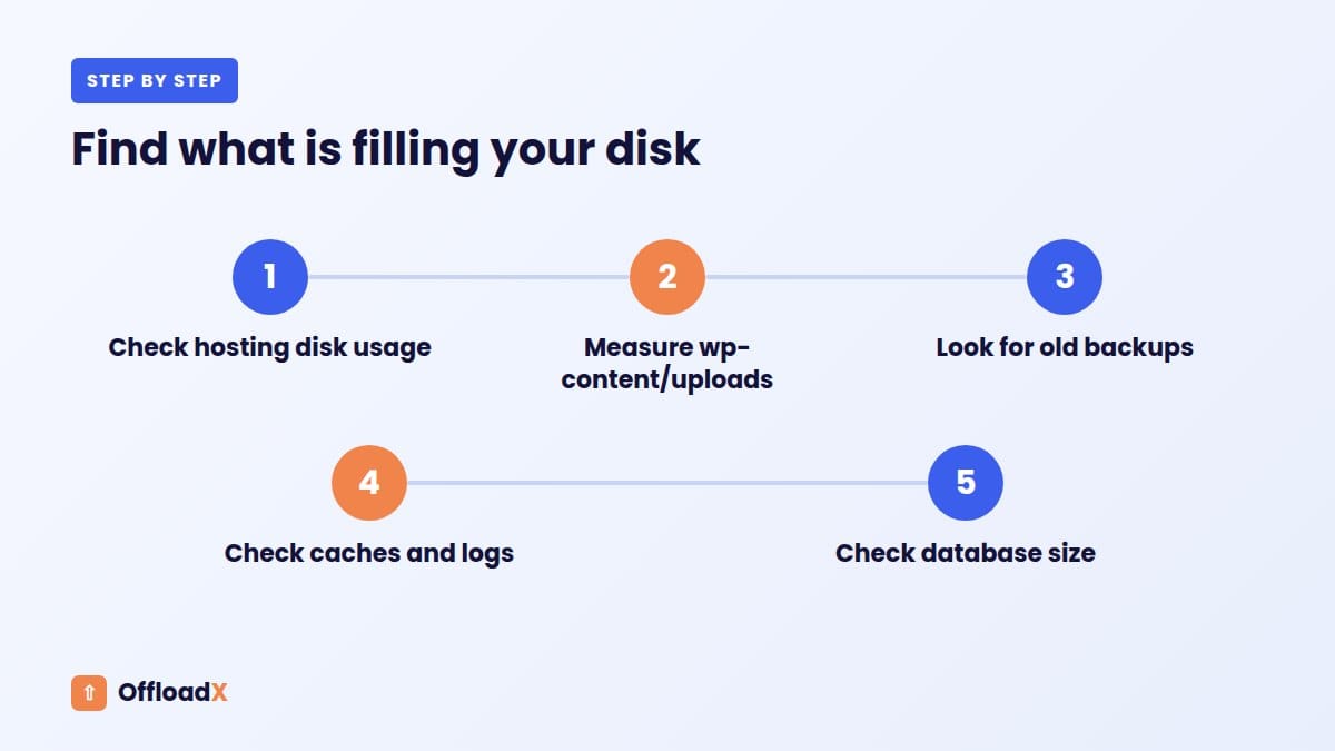 WordPress site running out of disk space: Find what is filling your disk