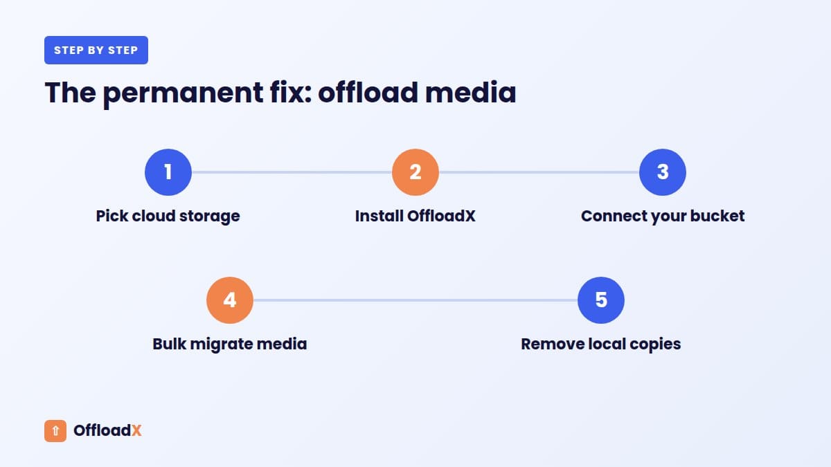 WordPress site running out of disk space: The permanent fix: offload media