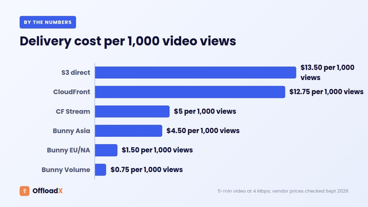 WordPress video hosting: Delivery cost per 1,000 video views