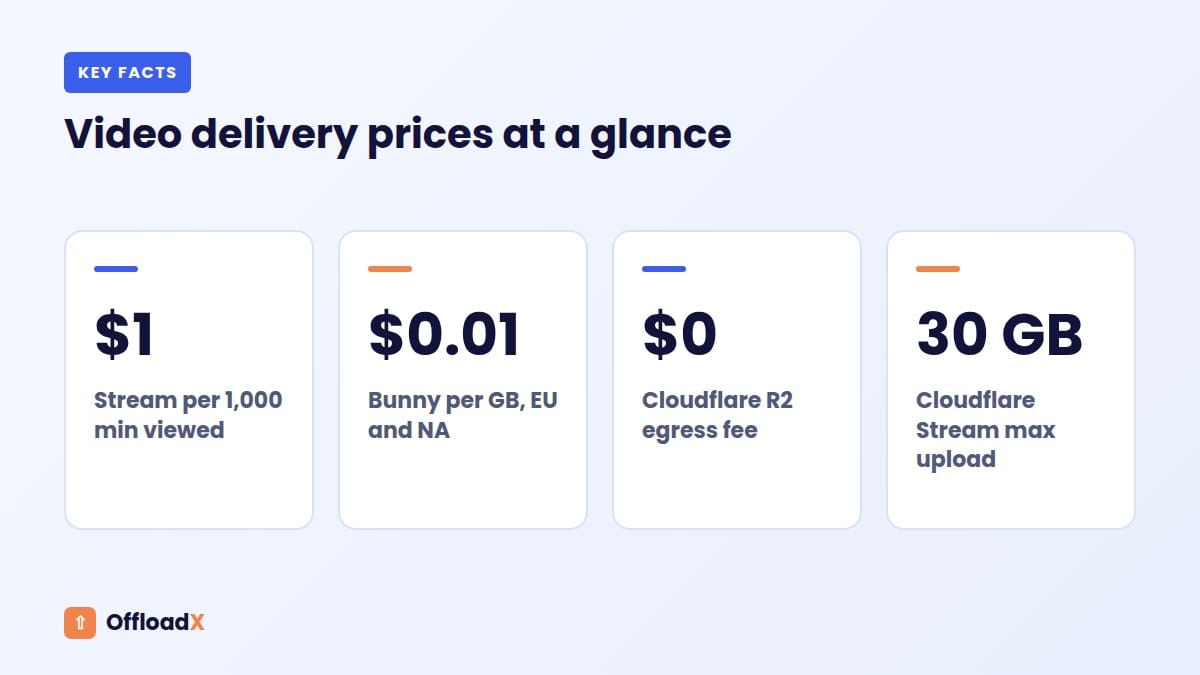 WordPress video hosting: Video delivery prices at a glance