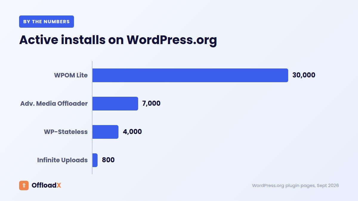 WP Offload Media alternatives: Active installs on WordPress.org