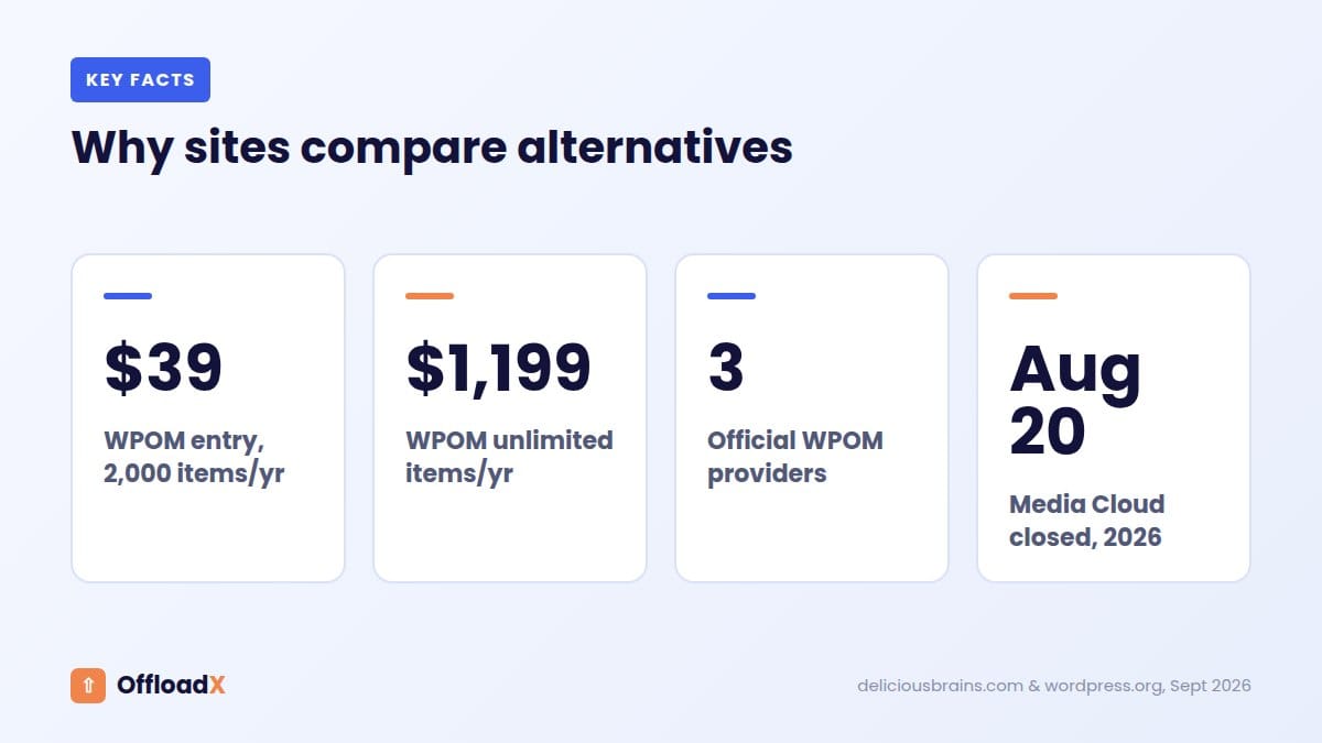 WP Offload Media alternatives: Why sites compare alternatives
