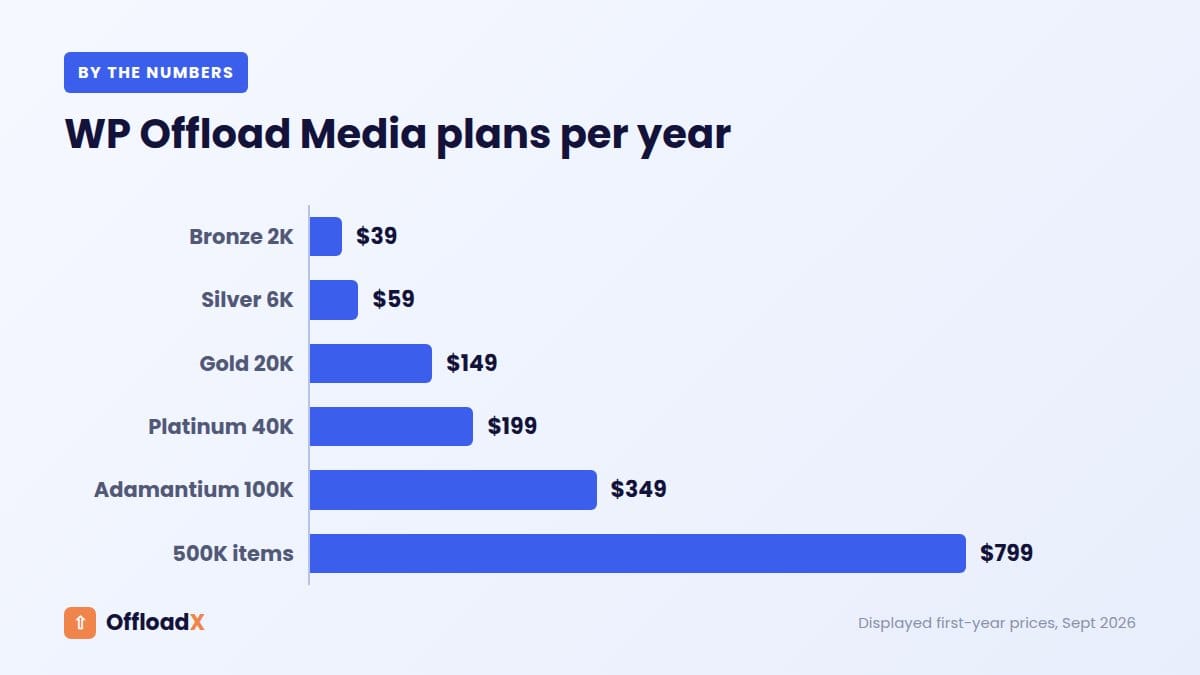 WP Offload Media pricing: WP Offload Media plans per year