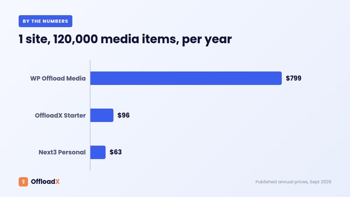 WP Offload Media pricing: 1 site, 120,000 media items, per year