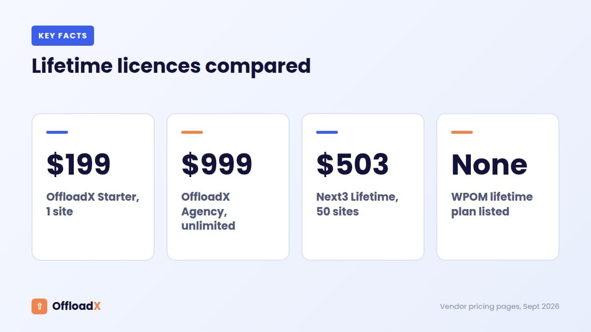 WP Offload Media pricing: Lifetime licences compared